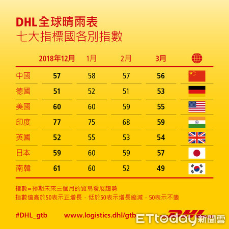 ▲DHL發表最新全球貿易晴雨表，七大指標國各別指數。（圖／DHL提供）