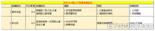 ▲▼新北、北市首購分析。（資料來源／台灣房屋　製圖／陳韋帆）