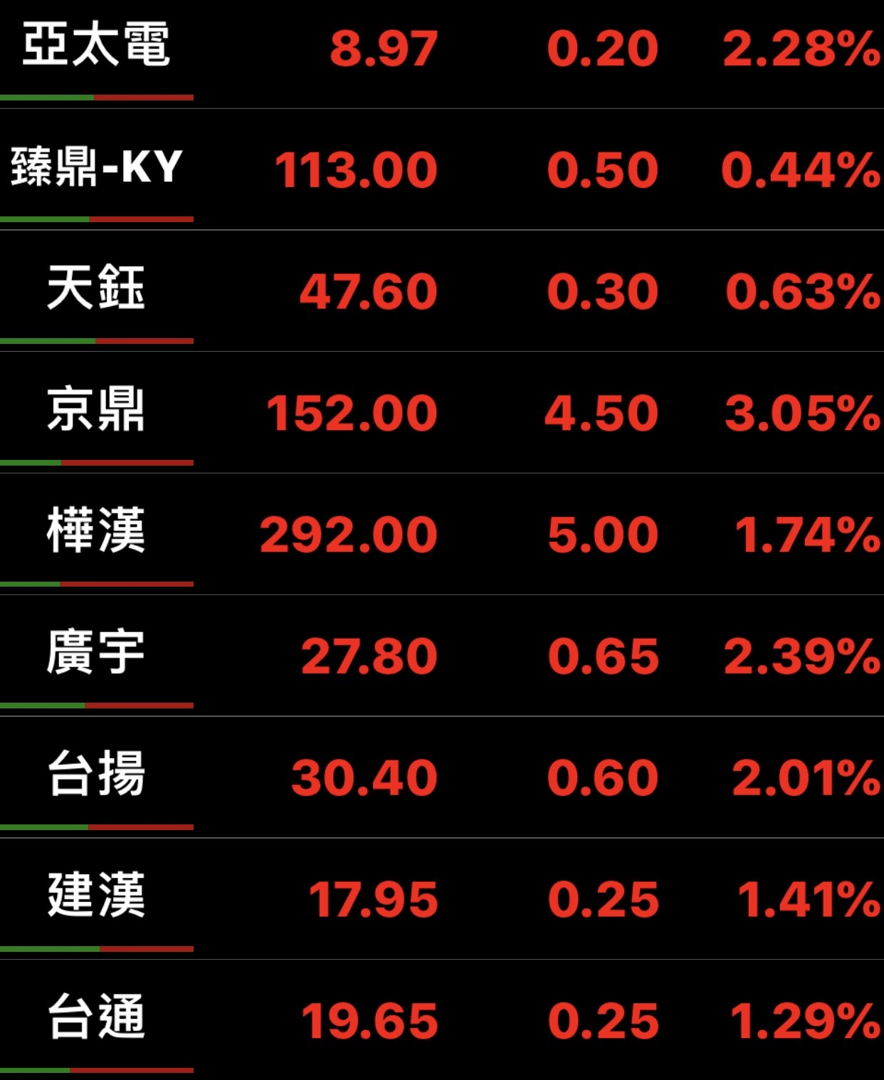 ▲▼鴻海表示有公司各事業群獨立運作，日常營運皆由專業經理人負責，鴻家軍今（18）日開紅盤紛紛表態。（圖／記者劉姵呈攝）