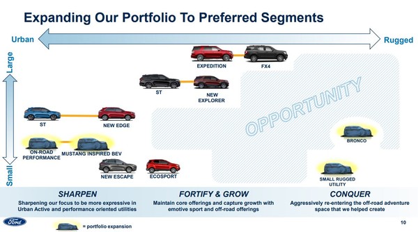 ▲▼ 北美福特將於明年推出新款入門車型與性能跨界休旅。（圖／翻攝自Ford）
