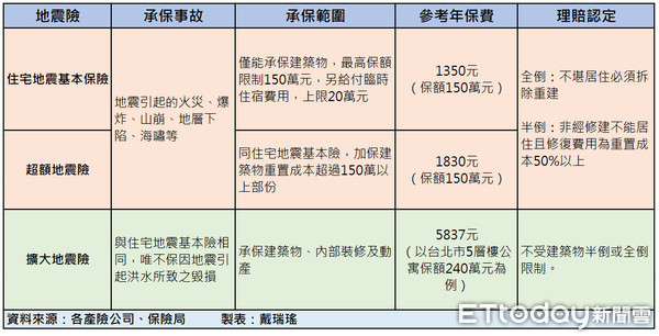 ▲▼ 住宅地震險3大險種。（圖／記者戴瑞瑤製表）