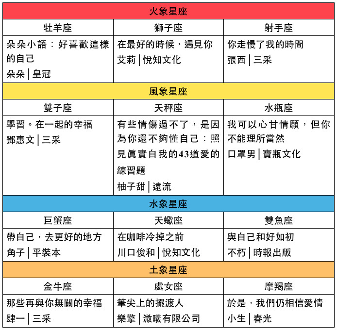 ▲▼12星座療傷書單。（圖／有鹿提供）