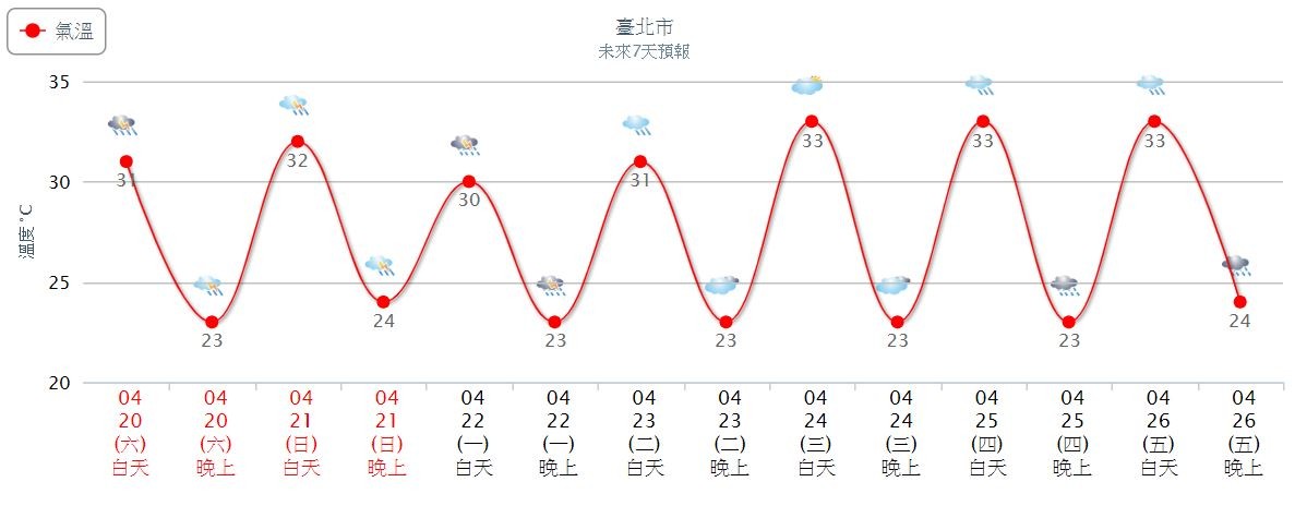 ▲▼台北一周溫度降雨趨勢圖。（圖／氣象局）