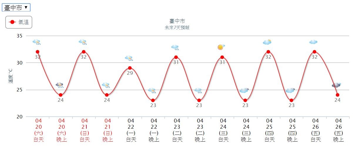 ▲▼台北一周溫度降雨趨勢圖。（圖／氣象局）