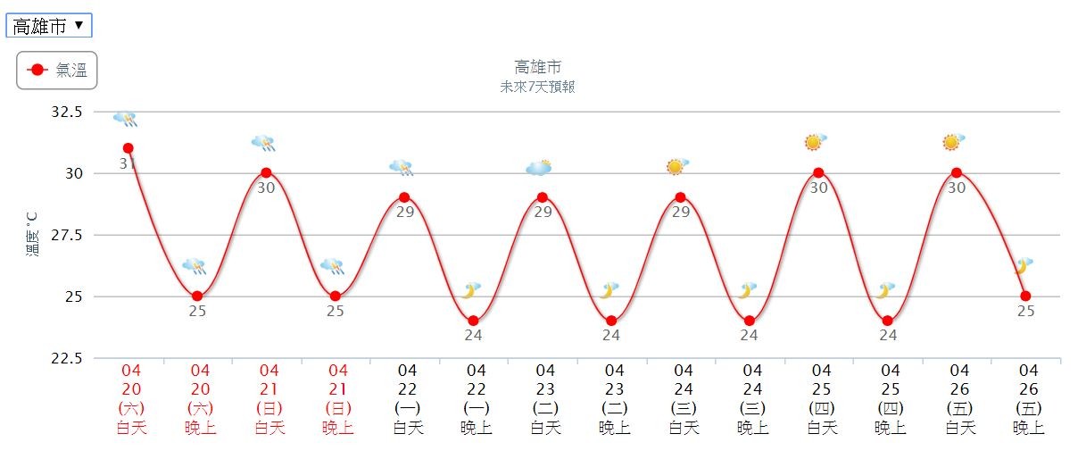 ▲▼台北一周溫度降雨趨勢圖。（圖／氣象局）