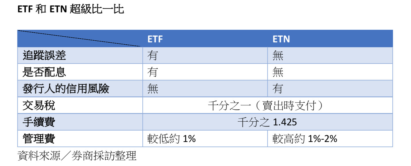 â–²â–¼ETFå’ŒETNè¶…ç´šæ¯”ä¸€æ¯”ã€‚ï¼ˆåœ–ï¼è¨˜è€…åŠ‰å§µå‘ˆè£½ï¼‰