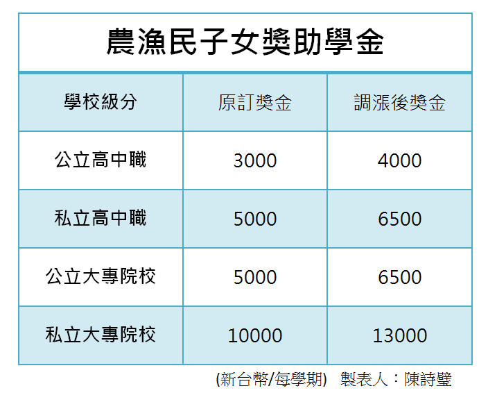 ▲▼農漁民子女獎助學金調漲三成。（圖／記者陳詩璧製）