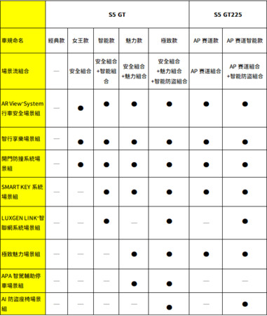 ▲納智捷S5 GT車系規格配備表。（圖／翻攝自納智捷）