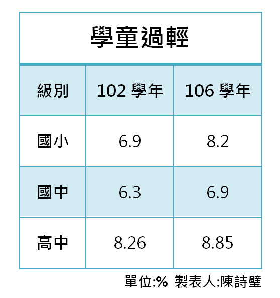 ▲▼國小、國中、高中學生體重過輕，從102年到106年的數據來看，學生過輕的比例有增無減。（圖表／記者陳詩璧製）