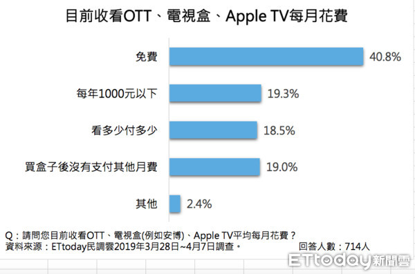 ▲▼2019影音收視大調查，OTT每月付費（製表／ETtoday民調雲）