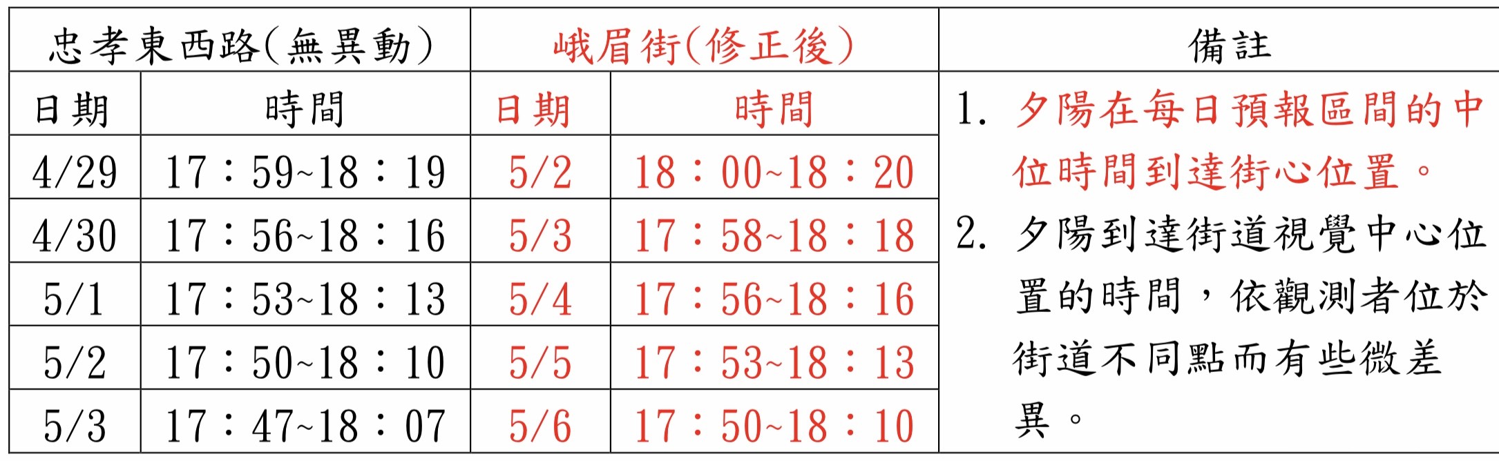 ▲▼台北懸日預報。（圖／氣象局提供）