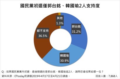 ▲▼2020總統民調。（圖／ET民調）