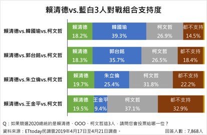 ▲▼2020總統民調。（圖／ET民調）