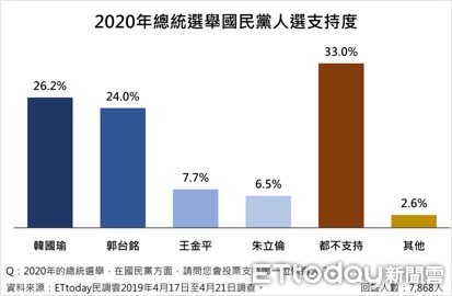 ▲▼2020總統民調。（圖／ET民調）