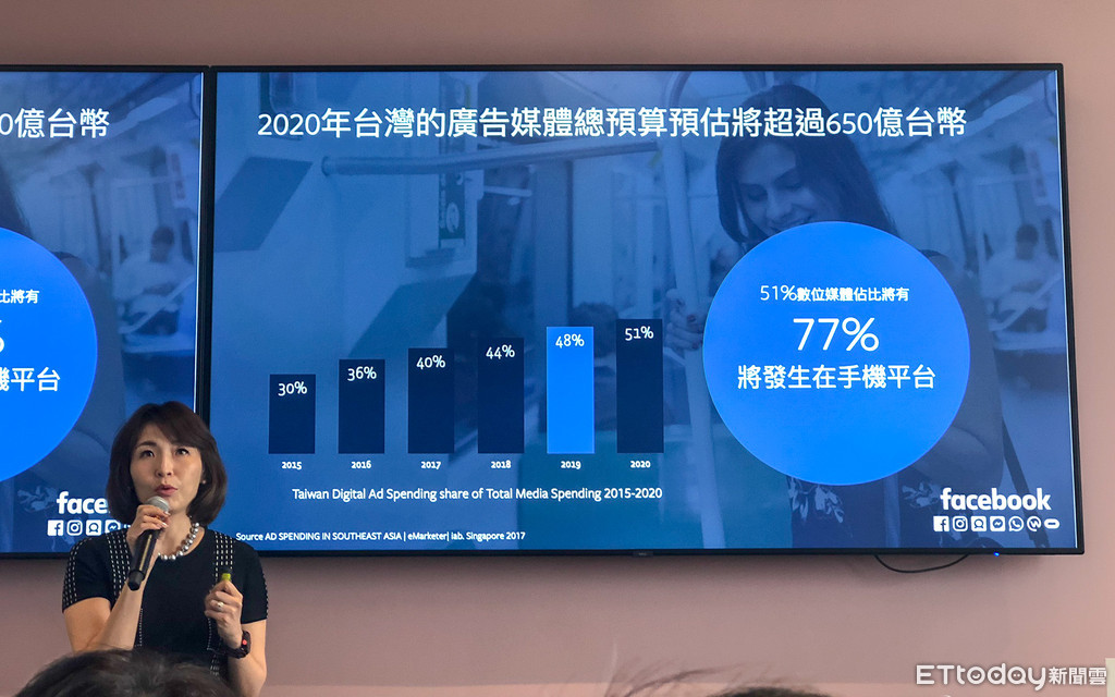 Facebook：2020年全台廣告預算破660億　數位媒體77%全靠手機平台（圖／記者樓菀玲攝）