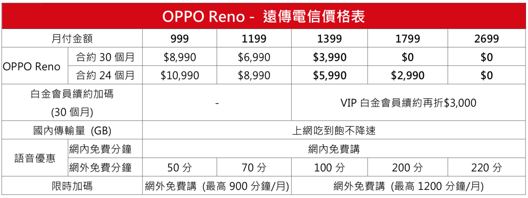 ▲▼遠傳 OPPO Reno 資費表。（圖／遠傳電信提供）