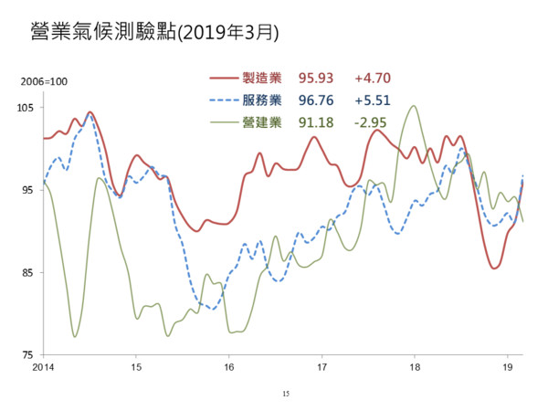 ▲▼台經院公布3月三大產業營業氣候測驗點，其中製造業連續4個月呈現上升態勢。（圖／台經院提供）