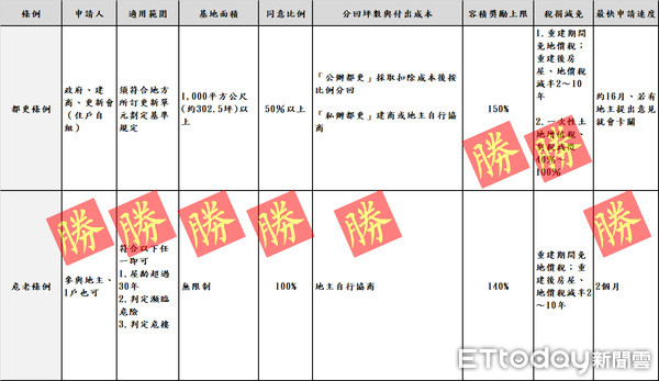 ▲▼危老重建大PK。（資料來源／內政部　製圖／陳韋帆）