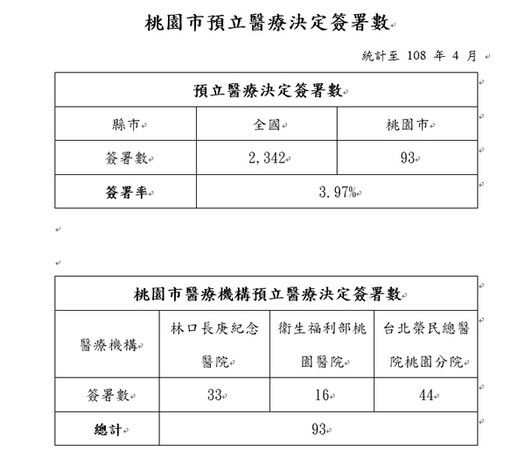 ▲桃園市推動「預立醫療決定簽署」