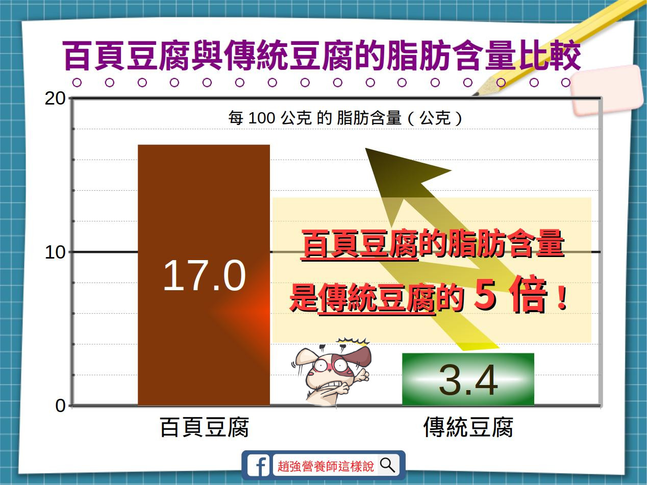 百頁vs.傳統豆腐！專家：脂肪量爆5倍。（圖／趙強營養師授權提供）