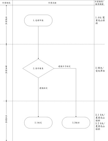 ▲ 新北水保審查精進 加速審查簡政便民。（圖／新北市農業局提供）