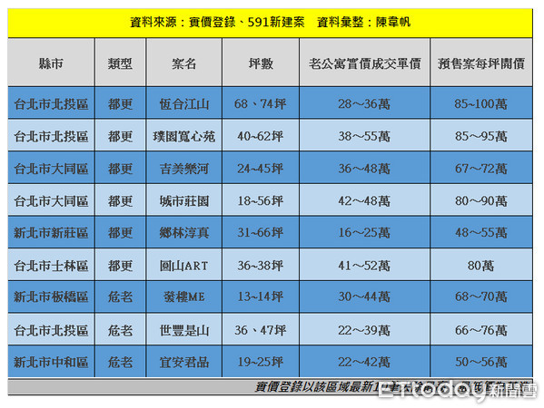 ▲▼危老、都更雙北10案例。（製圖／陳韋帆）