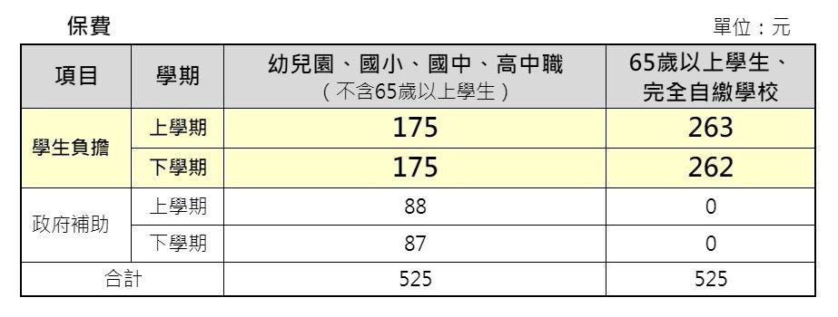 ▲▼學生保險保費與補助情形。（圖／國壽提供）