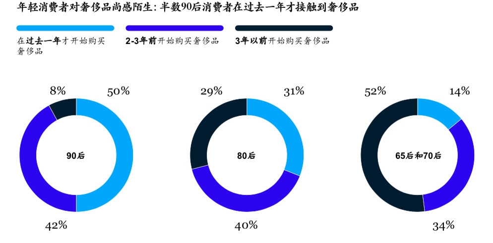 ▲▼中國人年花3.5兆買奢侈品！佔2018全球1/3　80後貢獻56%消費力。半數90後在過去一年才接觸到奢侈品。（圖／翻攝自第一財經）