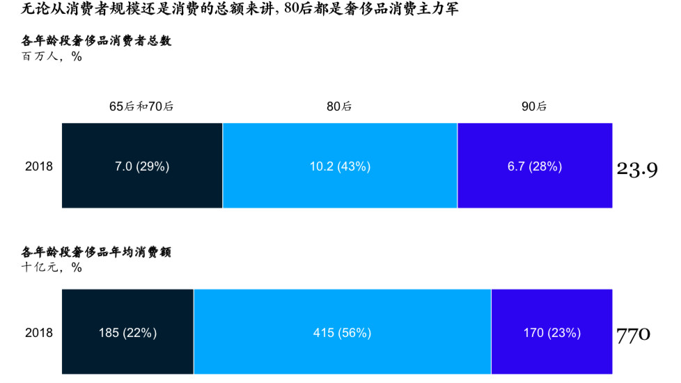 ▲▼中國人年花3.5兆買奢侈品！佔2018全球1/3　80後貢獻56%消費力。各年齡層奢侈品消費總額（人民幣）。（圖／翻攝自第一財經）