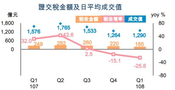 ▲▼證交稅與成交值。（圖／財政部提供）