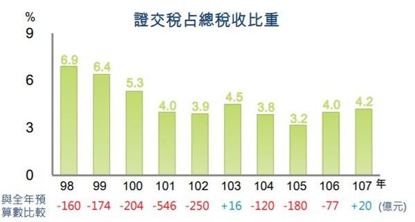 ▲▼證交稅占稅收占比。（圖／財政部提供）