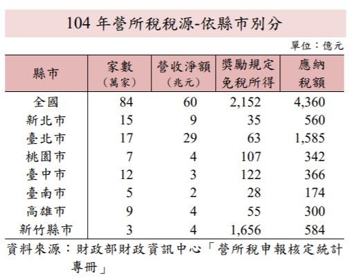 ▲▼各縣市營所稅貢獻情形。（圖／財政部提供）