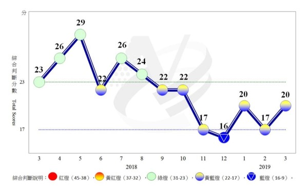 ▲▼近1年景氣對策信號走勢圖。（圖／國發會提供）