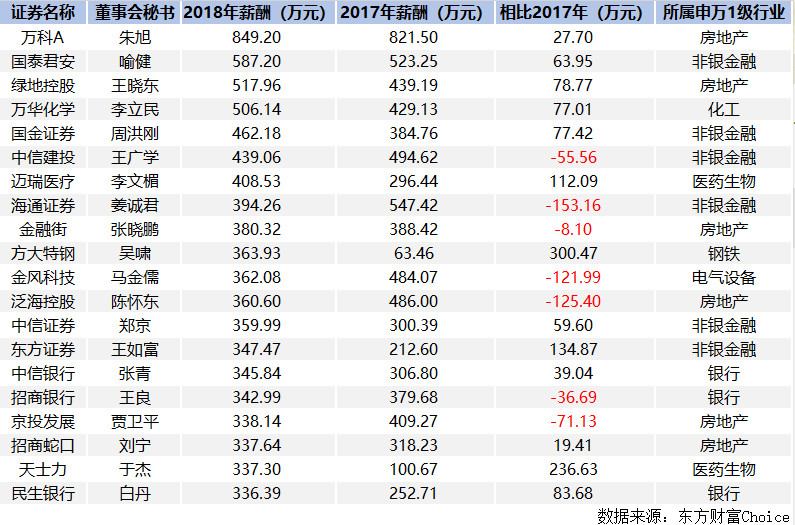 ▲▼最賺錢職位？上市公司每年加薪神秘圈　「最貴美女董秘」朱旭4000萬年薪曝光。（圖／翻攝choice、南方都市報）