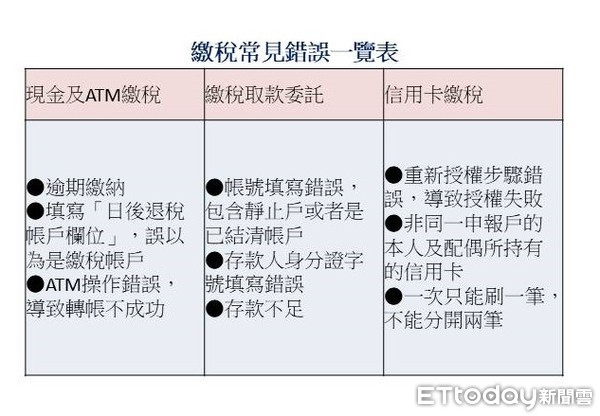 ▲▼▲繳稅最常出現的錯誤。（製表／記者吳靜君；資料來源／北區國稅局）