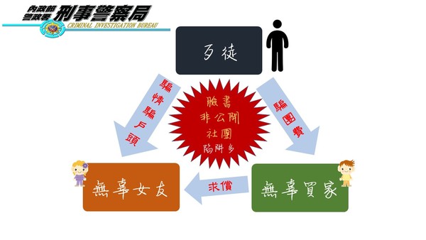▲臉書不公開社團交友幫收「團費」　，帳戶被警示淪共犯。（圖／刑事局提供）