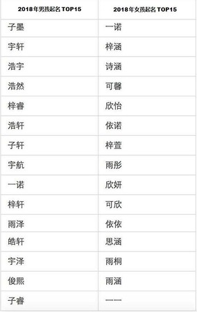 ▲▼大陸2018年新生兒起名熱度前15名。（圖／人民日報）