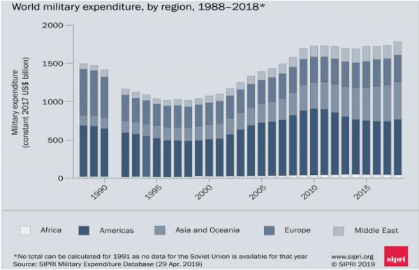 ▲1988-2018年世界軍費開支數據。（圖／翻攝自SIPRI）