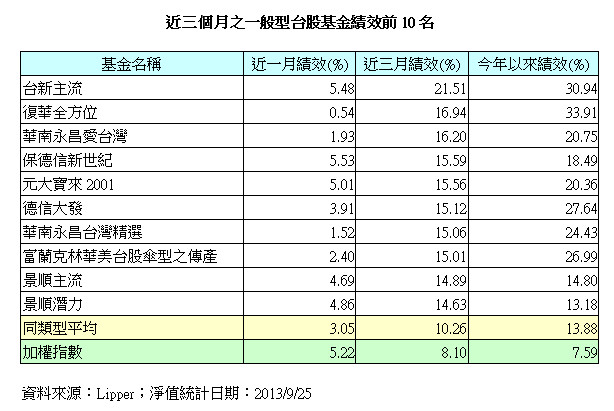 94檔台股基金近3月全部賺錢 Ettoday財經雲 Ettoday新聞雲