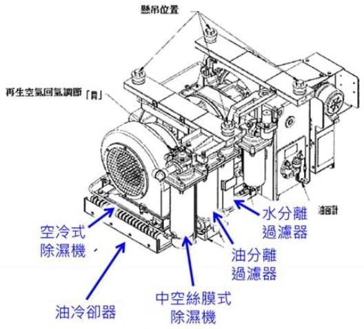 ▲▼電聯車TEMU2000型普悠瑪號主風泵主要元件,主風泵,油冷卻器散熱鰭片(涼油器),油分離過濾器,水分離過濾器,中空絲膜。（圖／台鐵提供）