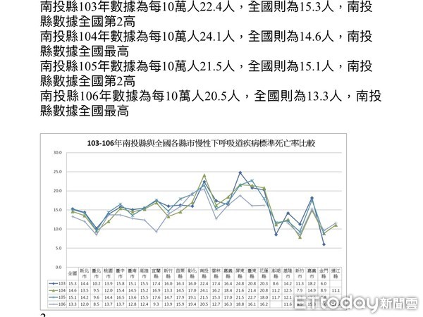 ▲南投縣與全國各縣市慢性下呼吸道疾病標準死亡率。（圖／記者白珈陽翻攝）