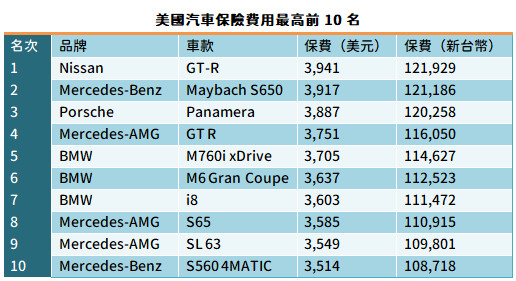 Nissan GT-R好入手又好飆？美國2019年保費最高車款就是它（圖／翻攝自車廠）