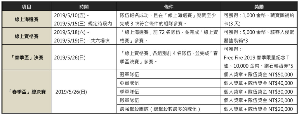 《FreeFire》春季盃賽事開跑　官方祭出15萬總獎金（圖／業者提供）