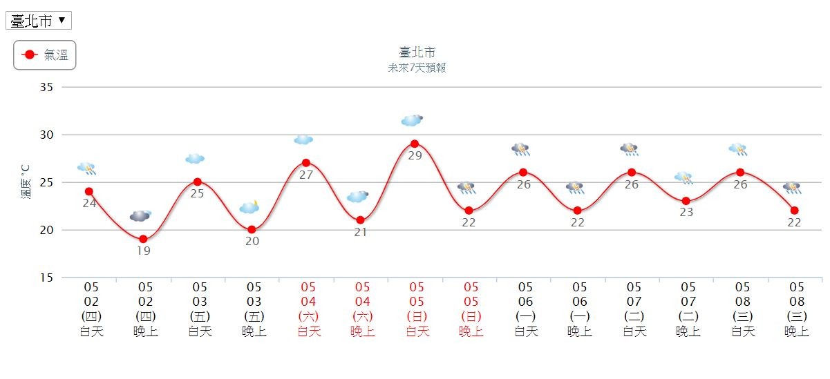 ▲▼氣象局預測，台北市低溫只剩19度。（圖／中央氣象局）