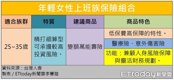 ▲▼台灣人壽提供25~35歲年輕女性保險組合建議方案。（圖／記者李蕙璇繪製）