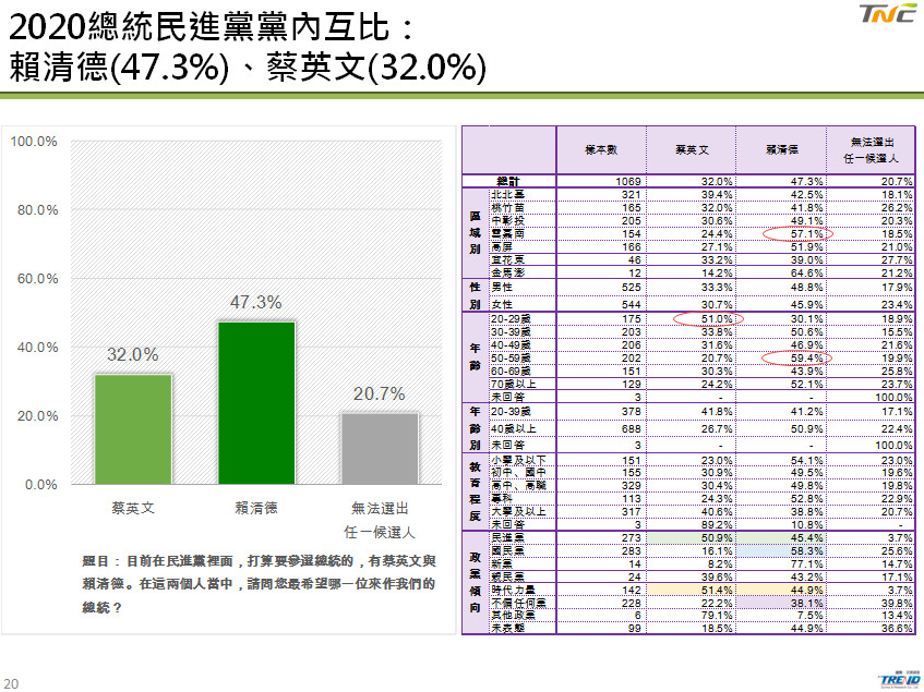 ▲▼台灣制憲基金會「2020總統大選訪初選評估民調」結果。（圖／台灣制憲基金會提供）