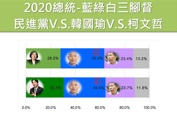 ▲台灣制憲基金會2020總統民調。（圖／台灣制憲基金會提供）