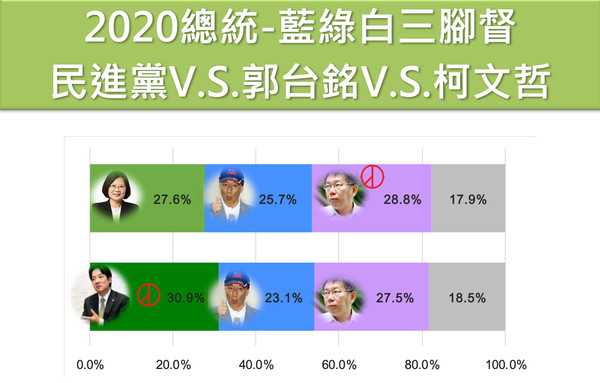 ▲台灣制憲基金會2020總統民調。（圖／台灣制憲基金會提供）