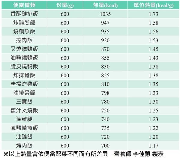 便當 有菜有肉 營養 4大肥胖陷阱 吃一盒熱量破千 Ettoday健康雲 Ettoday新聞雲