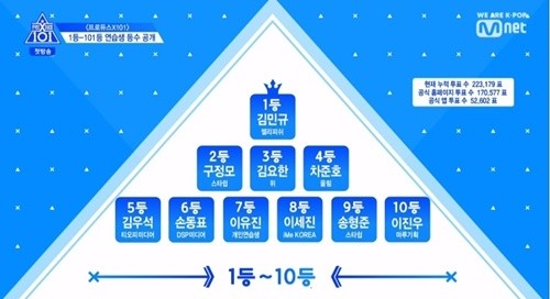 ▲《Produce x 101》第一集前十名。（圖／翻攝自Mnet）